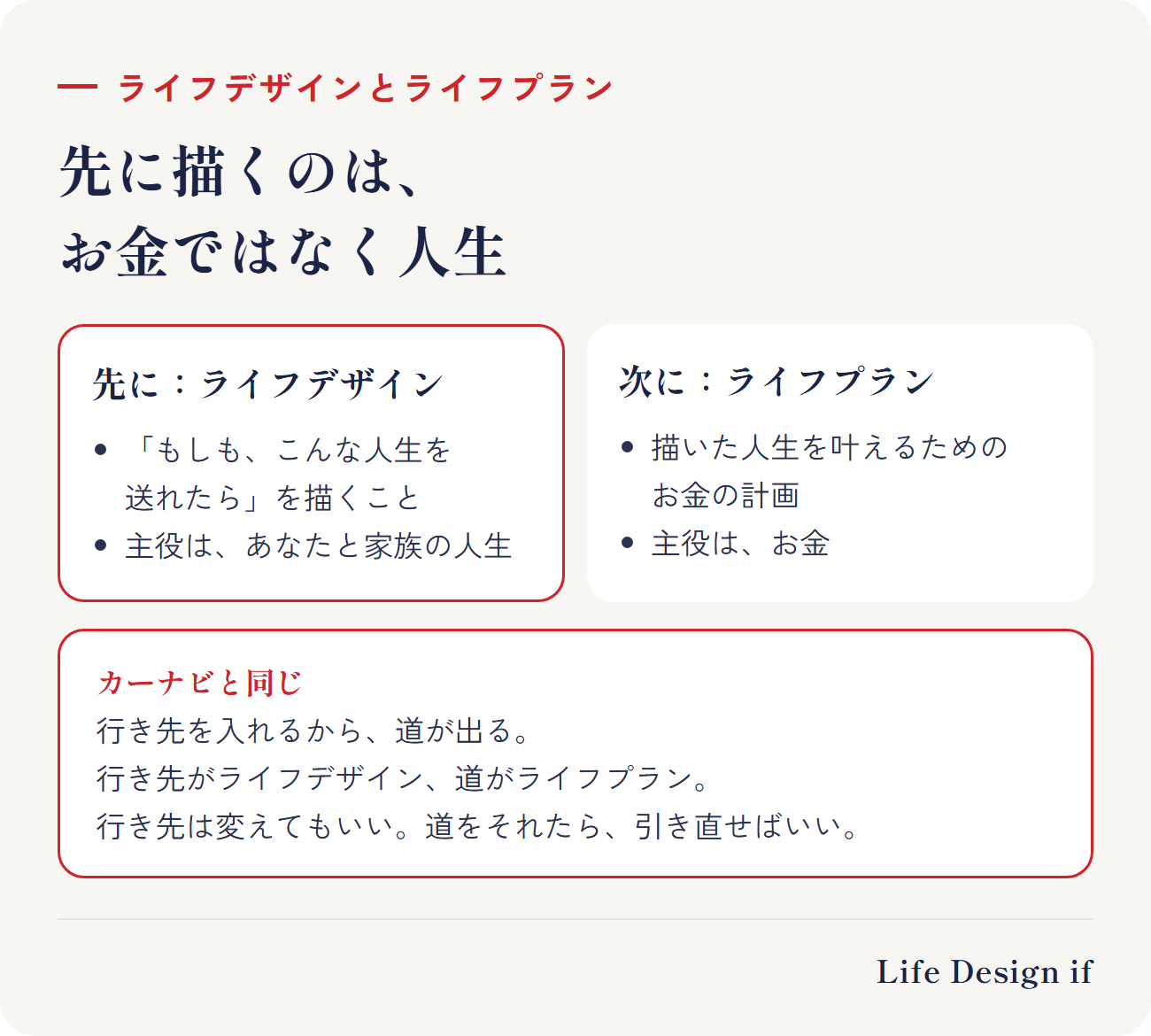 ライフデザインとライフプランの違い。先に：ライフデザイン＝「もしも、こんな人生を送れたら」を描くこと。主役はあなたと家族の人生。次に：ライフプラン＝描いた人生を叶えるためのお金の計画。主役はお金。カーナビは行き先を入れるから道が出る。行き先がライフデザイン、道がライフプラン