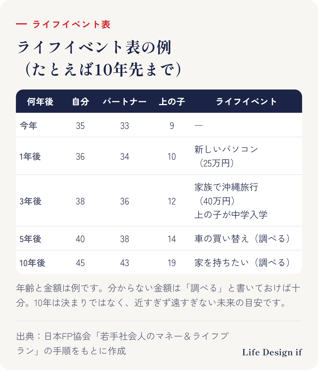 ライフイベント表の例（たとえば10年先まで）。列：何年後・自分・パートナー・上の子・ライフイベント。今年 35歳・33歳・9歳。1年後 新しいパソコン（25万円）、3年後 家族で沖縄旅行（40万円）と上の子の中学入学、5年後 車の買い替え（調べる）、10年後 家を持ちたい（調べる）。年齢と金額は例で、分からない金額は「調べる」と書いておけば十分