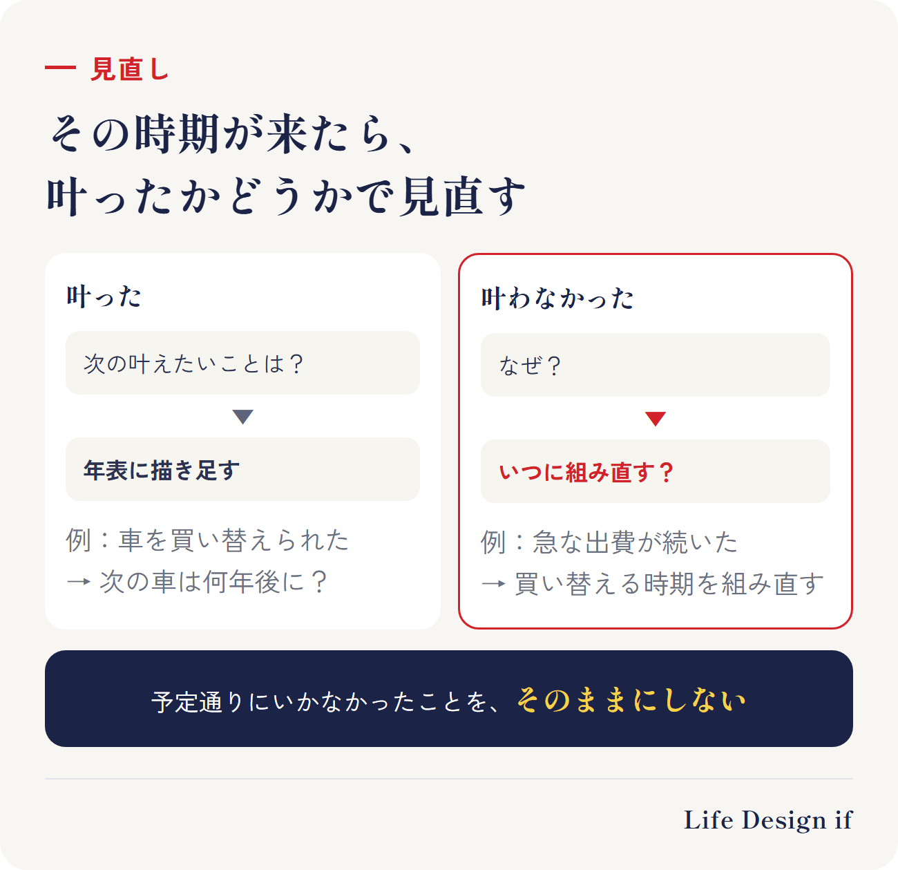 その時期が来たら、叶ったかどうかで見直す。叶った → 次の叶えたいことは？ → 年表に描き足す（例：車を買い替えられた → 次の車は何年後に？）。叶わなかった → なぜ？ → いつに組み直す？（例：急な出費が続いた → いつ買い替えるか計画を組み直す）。予定通りにいかなかったことを、そのままにしない