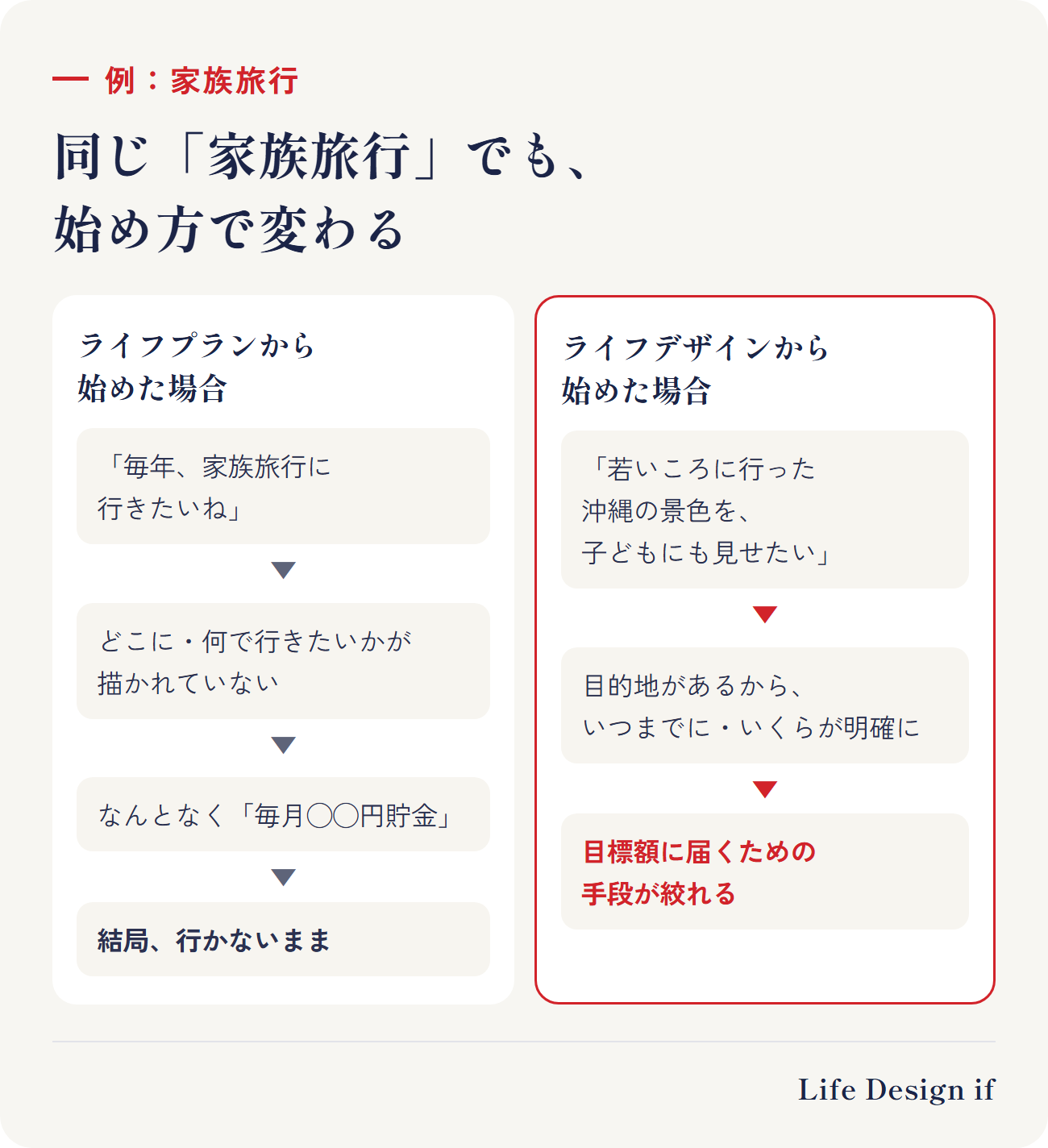 同じ家族旅行でも、始め方で変わる。左：ライフプランから始めた場合「毎年、家族旅行に行きたいね」→ どこに、何で行きたいかが描かれていない → 具体的な計画が生まれず、なんとなく「毎月◯◯円貯金」→ 結局、行かないまま。右：ライフデザインから始めた場合「自分たちが若いころに行った沖縄の景色を、子どもにも見せたい」→ 目的地があるから、いつまでに・いくらが明確になる → 目標額に届くための手段が、絞れる