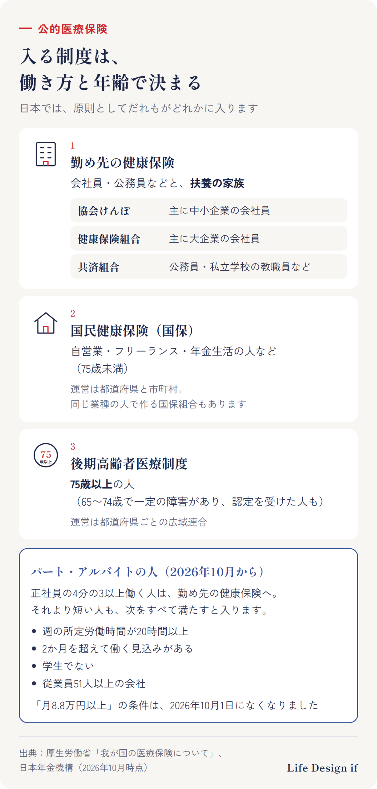 公的医療保険の3つの制度と、入る人。1 勤め先の健康保険：協会けんぽ（主に中小企業の会社員）、健康保険組合（主に大企業の会社員）、共済組合（公務員・私立学校の教職員など）。扶養の家族も入れる。2 国民健康保険：自営業・フリーランス・年金生活の人など（75歳未満）。運営は都道府県と市町村。同じ業種の人で作る国保組合もある。3 後期高齢者医療制度：75歳以上（65〜74歳で一定の障害があり、認定を受けた人も）。運営は都道府県ごとの広域連合。パート・アルバイトは、正社員の4分の3以上働くか、週20時間以上・2か月を超えて働く見込み・学生でない・従業員51人以上の会社の条件をすべて満たすと、勤め先の健康保険に入る
