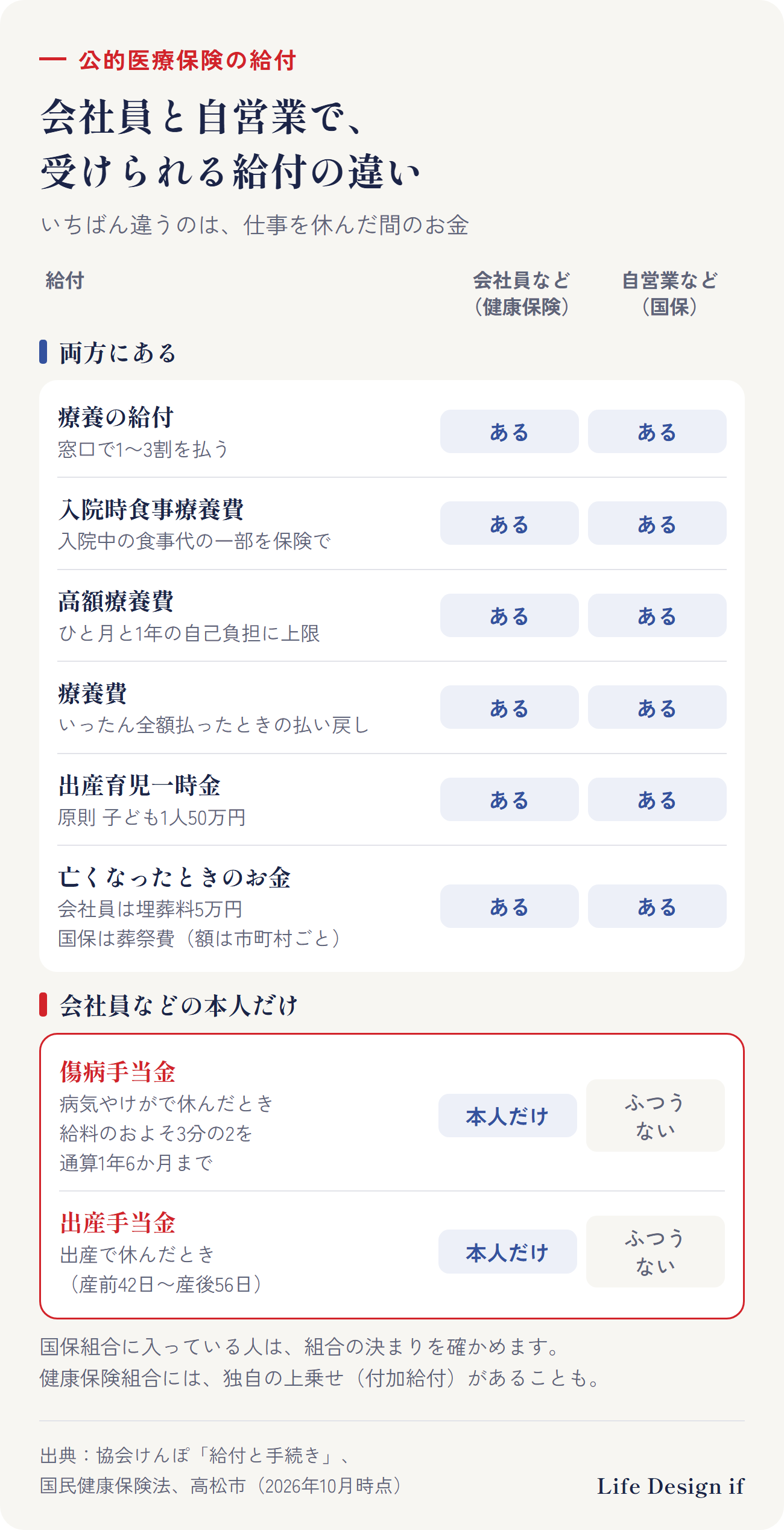 会社員と自営業で受けられる給付の比べ。両方にある：療養の給付（窓口で1〜3割を払う）、入院時食事療養費、高額療養費（ひと月と1年の上限）、療養費（いったん全額払ったときの払い戻し）、出産育児一時金（原則子ども1人50万円）、亡くなったときのお金（会社員は埋葬料5万円、国保は葬祭費で額は市町村ごと）。会社員の本人だけ：傷病手当金（病気やけがで休んだとき、給料のおよそ3分の2を通算1年6か月まで）、出産手当金（産前42日〜産後56日）。市町村の国保には、この2つはふつうない