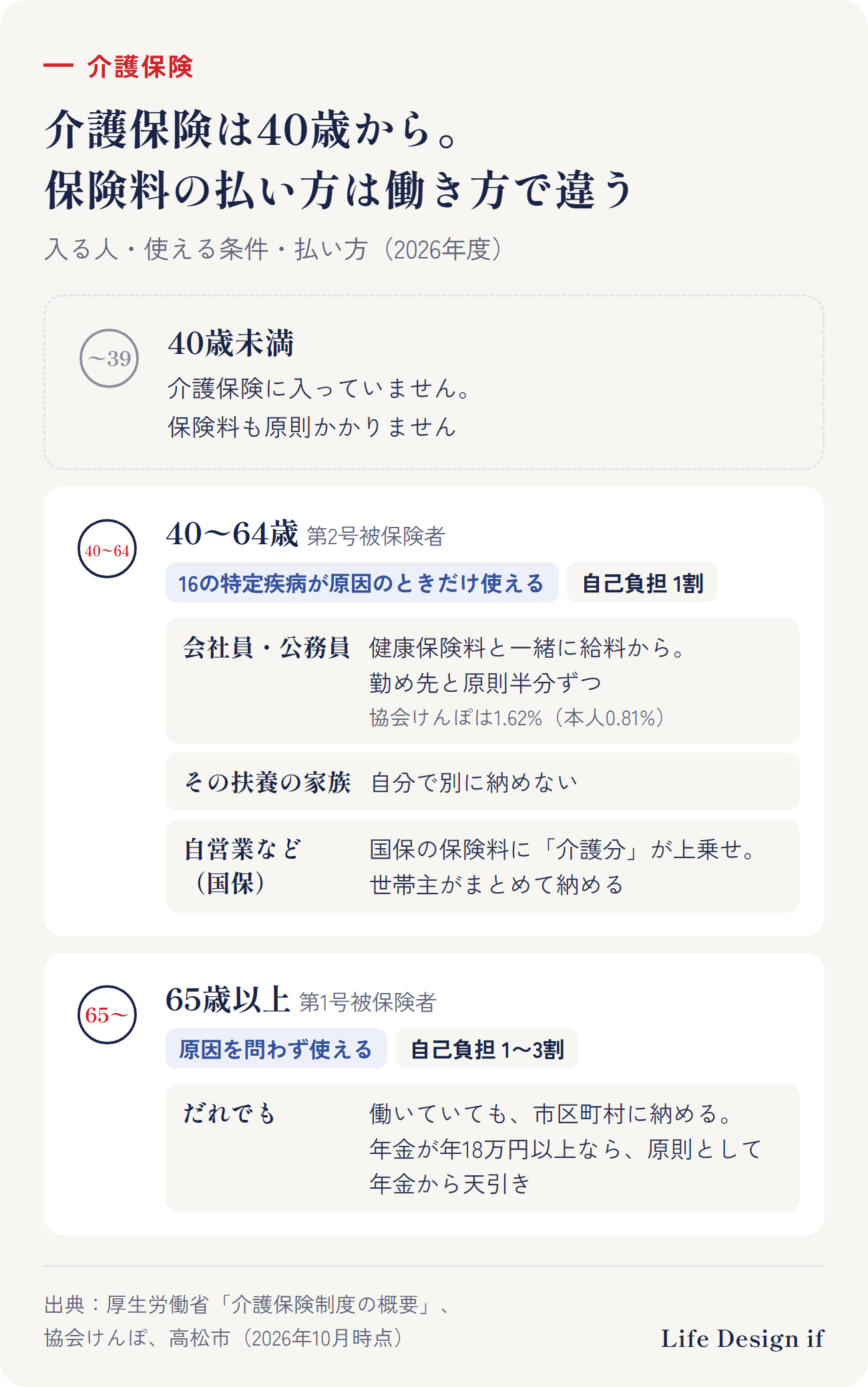 介護保険の入り方と保険料の払い方（年齢・働き方別、2026年度）。40歳未満：入っていない（保険料は原則なし）。40〜64歳（第2号被保険者）：会社員・公務員は健康保険料と一緒に給料から引かれ、勤め先と原則半分ずつ（協会けんぽの介護保険料率は1.62%、本人の負担は0.81%）。会社員などの扶養に入っている家族は、自分で別に納めない。自営業・フリーランスなど国民健康保険の人は、国保の保険料に介護分が上乗せされ、世帯主がまとめて納める。40〜64歳が使えるのは16の特定疾病が原因のときだけで、自己負担は1割。65歳以上（第1号被保険者）：会社で働いていても市区町村に納める（年金が年18万円以上なら原則として年金から天引き）。原因を問わず、認定を受ければ使える。自己負担は1〜3割