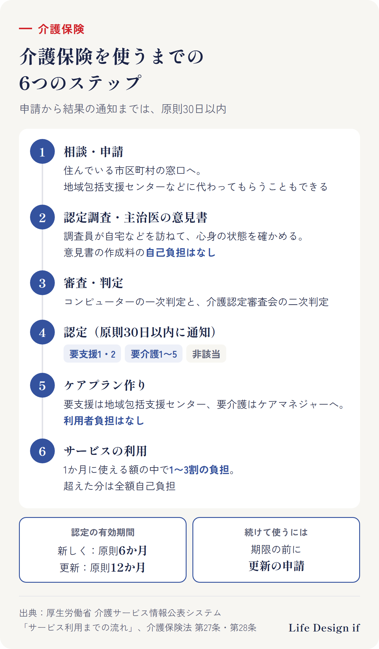 介護保険を使うまでの流れ。1 相談・申請：住んでいる市区町村の窓口で申請する（地域包括支援センターなどに手続きを代わってもらうこともできる）。2 認定調査と主治医の意見書：調査員が自宅などを訪ねて心身の状態を確かめる。意見書の作成料の自己負担はない。3 審査・判定：コンピューターの一次判定と、介護認定審査会の二次判定。4 認定：要支援1・2、要介護1〜5、非該当。原則30日以内に通知。5 ケアプラン作り：要支援は地域包括支援センター、要介護はケアマネジャー。利用者負担はない。6 サービスの利用：1か月に使える額の中で1〜3割の負担。超えた分は全額自己負担