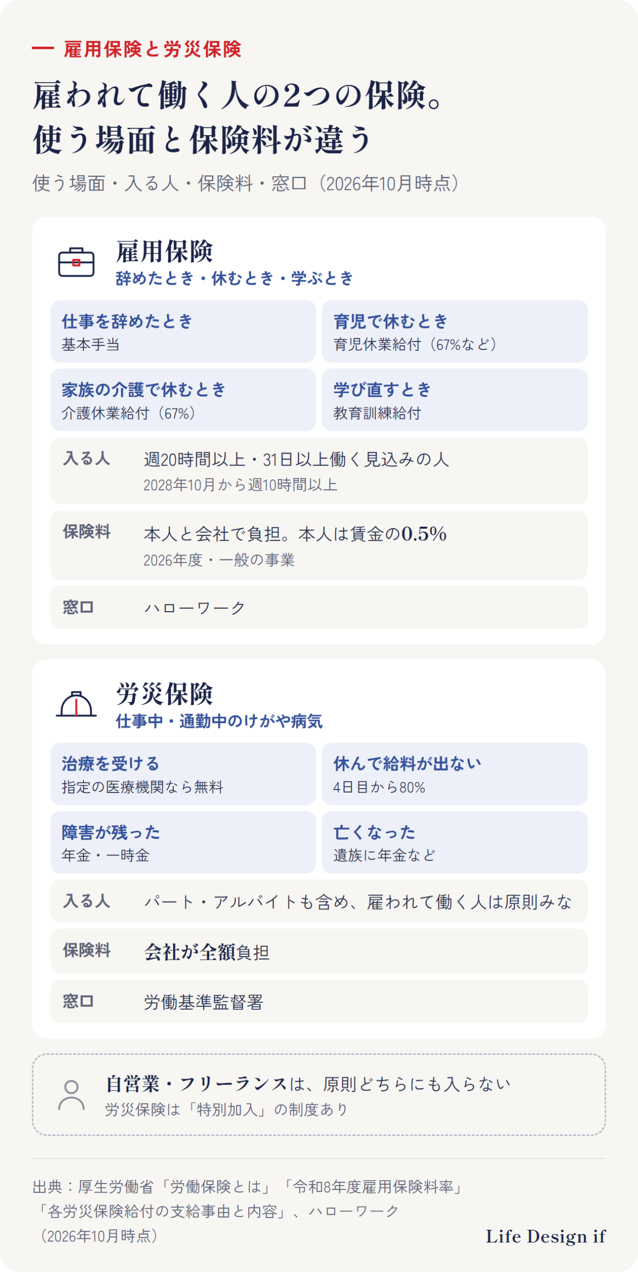 雇用保険と労災保険の違い(2026年10月時点)。雇用保険:使う場面は、仕事を辞めたとき(基本手当)、育児で休むとき(育児休業給付。休業前の賃金の67%、181日目から50%)、家族の介護で休むとき(介護休業給付。67%、同じ家族で通算93日・3回まで)、学び直すとき(教育訓練給付)。入るのは週20時間以上・31日以上働く見込みの人(2028年10月から週10時間以上)。保険料は本人と会社で負担(本人は賃金の0.5%、2026年度・一般の事業)。窓口はハローワーク。労災保険:使う場面は、仕事中・通勤中のけがや病気の治療(指定の医療機関なら無料)、休業(4日目から給付基礎日額の80%)、障害が残ったとき・亡くなったとき(年金・一時金)。パート・アルバイトを含め、雇われて働く人は原則みな対象。保険料は会社が全額負担。窓口は労働基準監督署。自営業・フリーランスは原則どちらも入らない(労災は特別加入の制度あり)