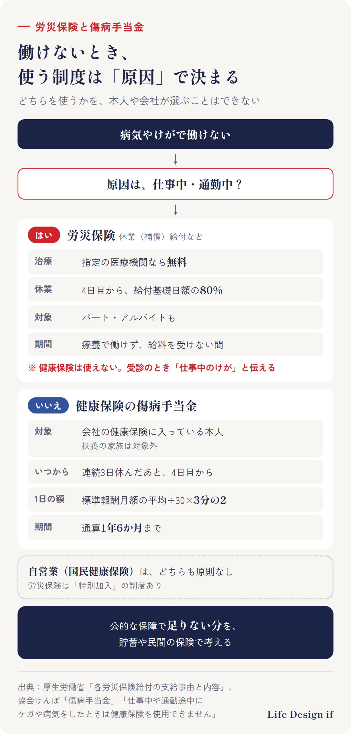 病気やけがで働けないときに使う制度の見分け方。原因は仕事中・通勤中か? はい→労災保険:治療は指定の医療機関なら無料、休業4日目から給付基礎日額の80%、パート・アルバイトも対象、健康保険は使えない。いいえ→健康保険の傷病手当金:会社の健康保険に入っている本人だけ(扶養の家族は対象外)、連続3日休んだあと4日目から、標準報酬月額の平均÷30×3分の2、通算1年6か月まで。自営業(国民健康保険)は、傷病手当金も労災も原則なし(労災は特別加入の制度あり)。どの場合も、公的な保障で足りない分を、貯蓄や民間の保険で考える