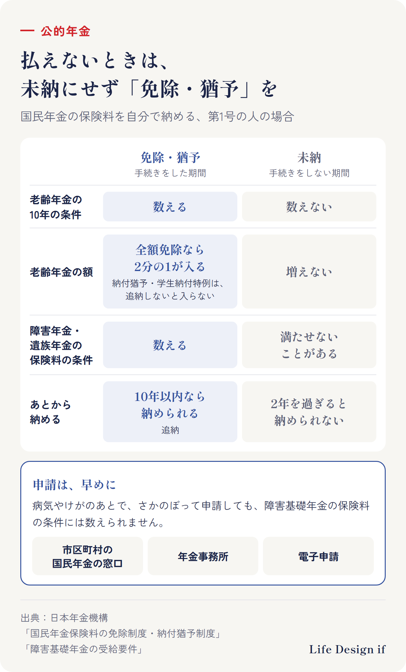 国民年金の保険料が払えないときの「免除・猶予」と「未納」の違い（自分で保険料を納める第1号の人）。免除・納付猶予の手続きをした期間：老齢年金の10年の条件に数える／全額免除なら、納めた場合の2分の1が年金額に入る（納付猶予・学生納付特例は、追納しないと入らない）／障害年金・遺族年金の保険料の条件に数える／10年以内ならあとから納められる（追納）。未納のままの期間：10年の条件に数えない／年金額は増えない／障害年金・遺族年金の条件を満たせないことがある／納める期限から2年を過ぎると納められない。病気やけがのあとにさかのぼって申請しても、障害基礎年金の保険料の条件には数えられない。申請は早めに、市区町村の国民年金の窓口か年金事務所で（電子申請も可）