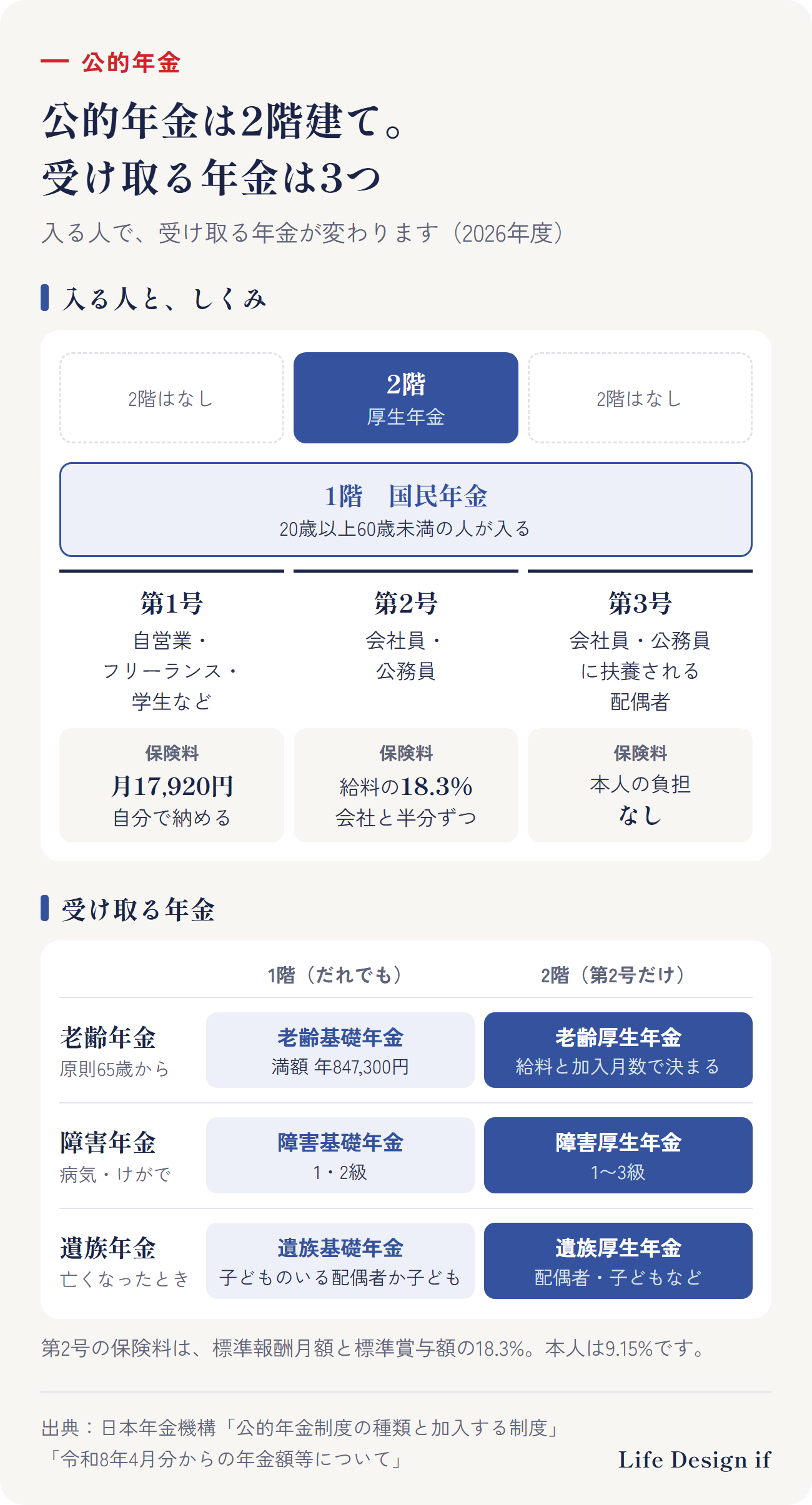 公的年金の全体の表（2026年度）。2階建てのしくみ：1階は国民年金（20歳以上60歳未満の人）、2階は厚生年金（会社員・公務員）。入る人は3つ：第1号＝自営業・フリーランス・学生など（1階だけ。保険料は月17,920円を自分で納める）、第2号＝会社員・公務員（1階＋2階。標準報酬月額と標準賞与額の18.3%を会社と半分ずつ。本人は9.15%）、第3号＝会社員・公務員に扶養される配偶者（1階だけ。本人の負担なし）。受け取る年金は3つ：老齢年金・原則65歳から（1階 老齢基礎年金・満額 年847,300円／2階 老齢厚生年金・給料と加入月数で決まる）、障害年金（1階 障害基礎年金 1・2級／2階 障害厚生年金 1〜3級）、遺族年金（1階 遺族基礎年金 子どものいる配偶者か子ども／2階 遺族厚生年金 配偶者・子どもなど）。2階は第2号だけ